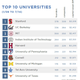Image for article titled Why India’s best tech schools produce more entrepreneurs than the Ivy League